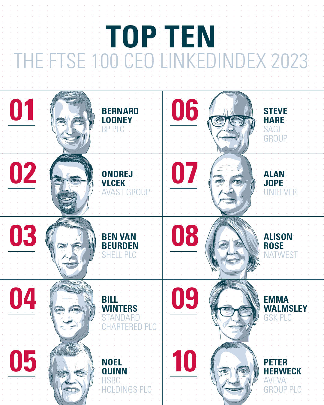 Revealed: The Top LinkedIn CEOs From The UK FTSE 100 List